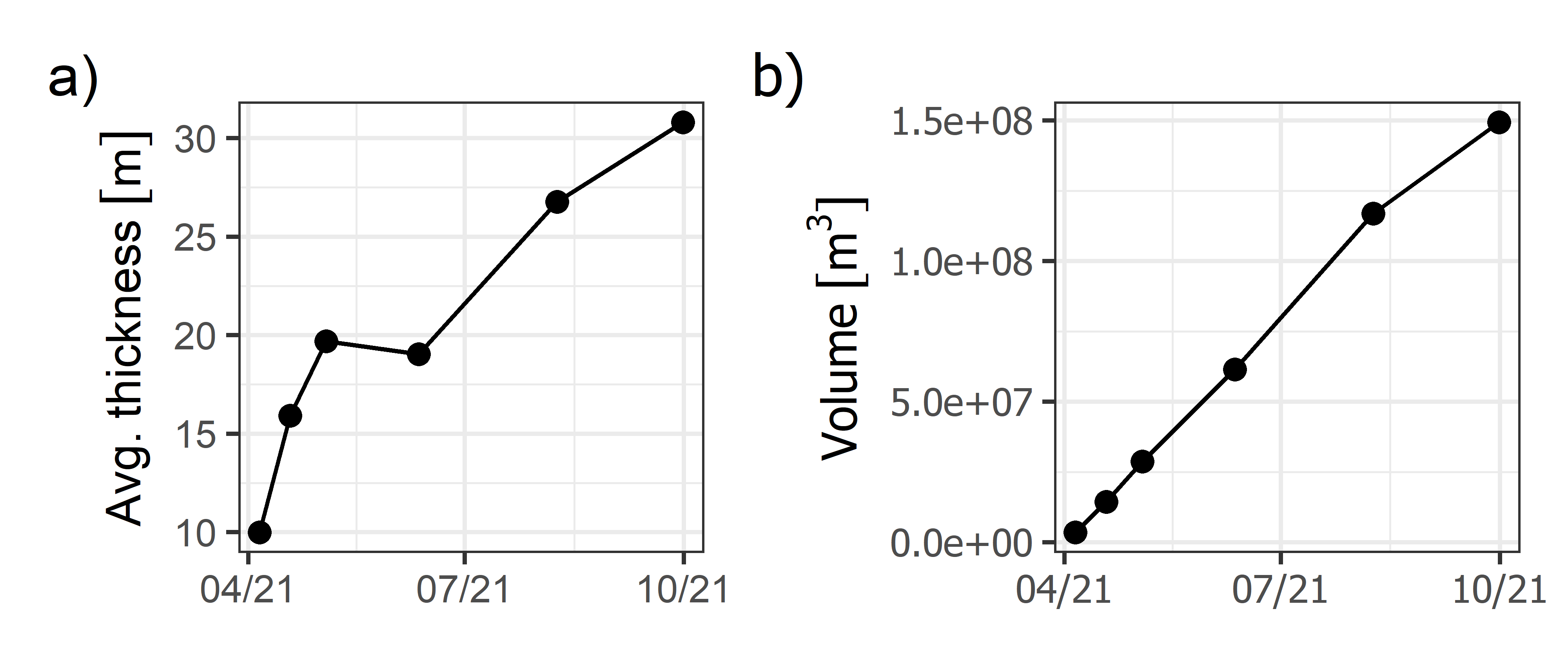 Time series of average thickness (a) and volume (b) of lava flows in Fagradalsfjall, Iceland.