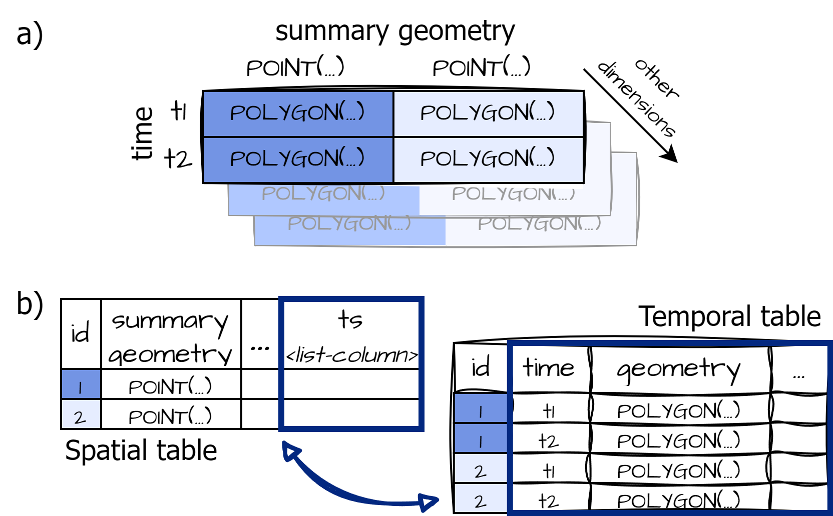 Array-based (a) and tabular (b) representations for vector data cubes